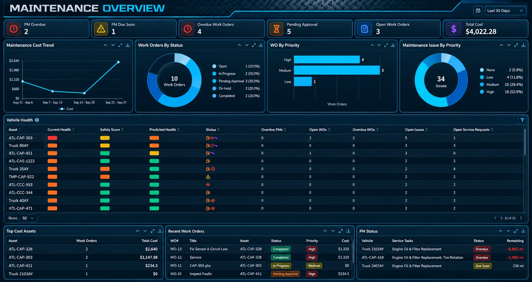PitWorX maintenance dashboard